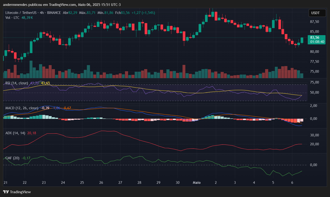 Gráfico do Litecoin (LTC) no TradingView