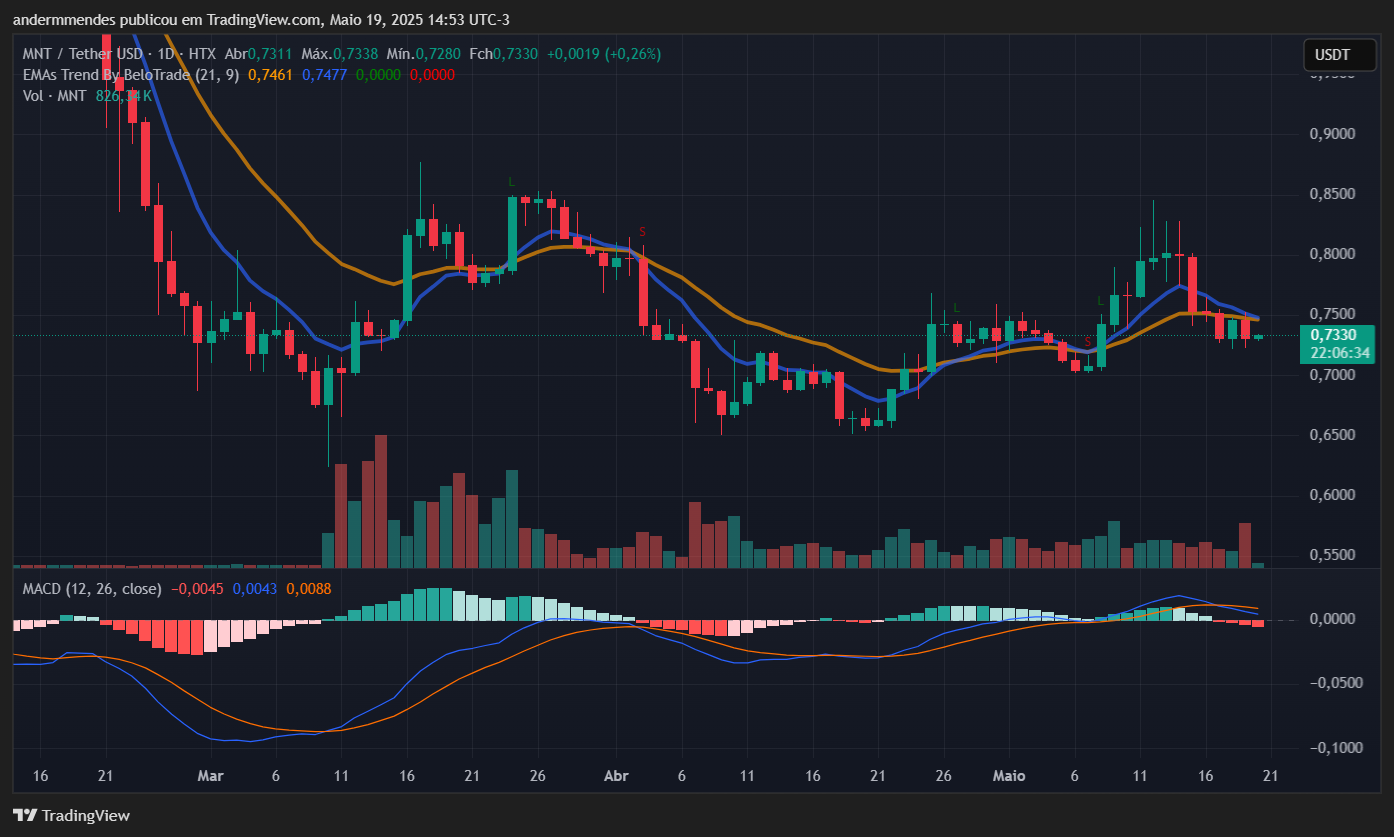 Gráfico da Mantle Network (MNT) no TradingView
