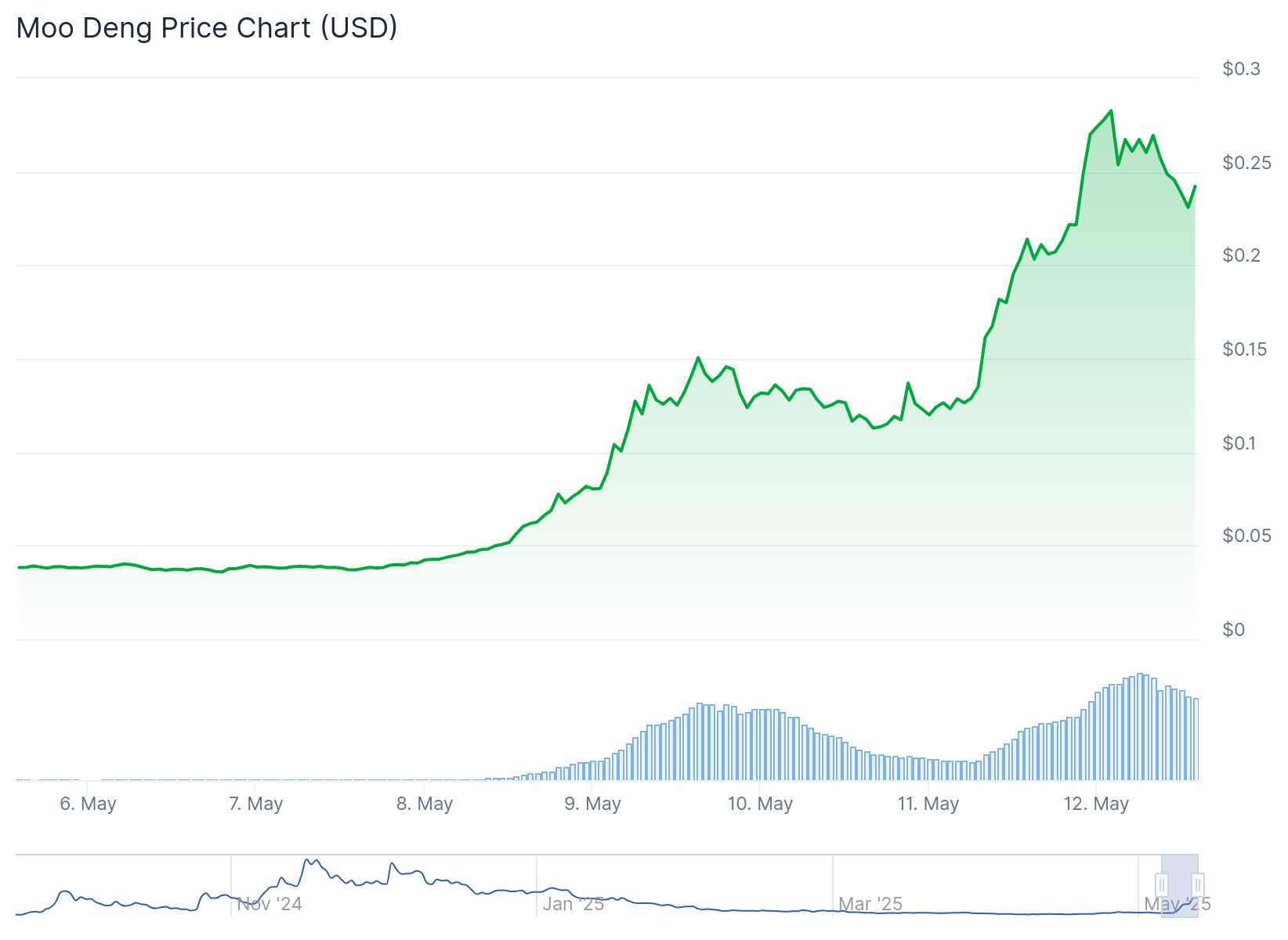 Gráfico de preço da Moo Deng - Fonte: CoinGecko