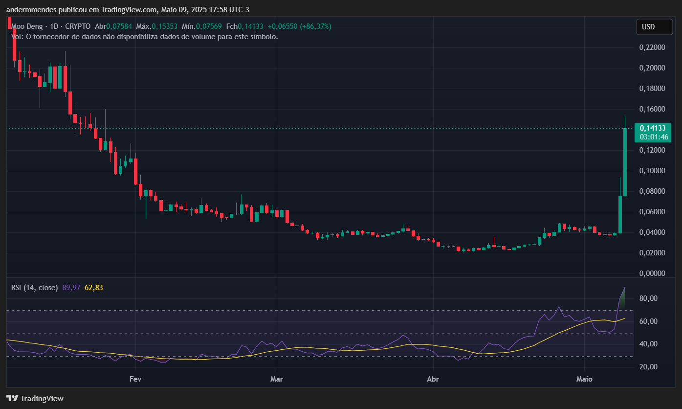 Gráfico do Moo Deng (MOODENG) no TradingView
