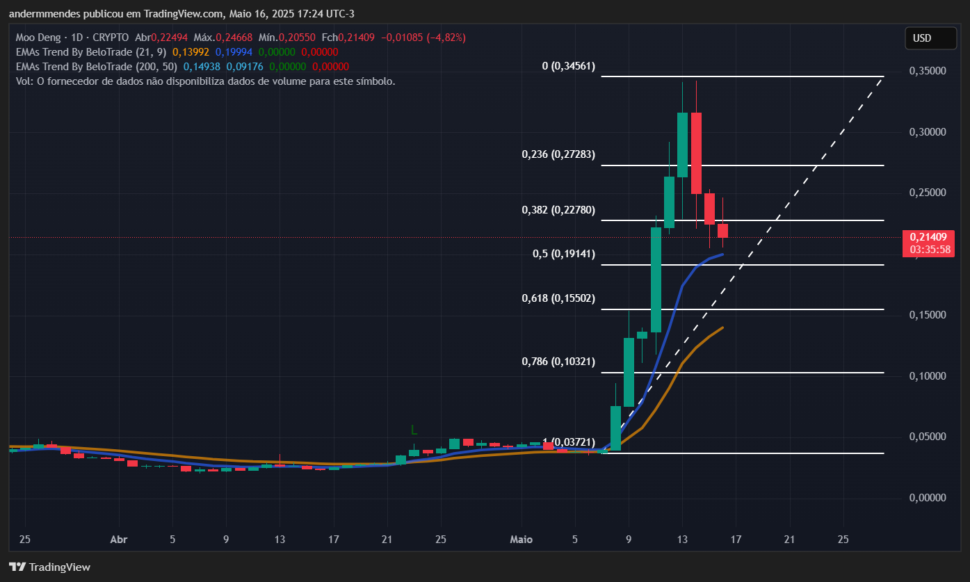 Gráfico da Moo Deng (MOODENG) no TradingView