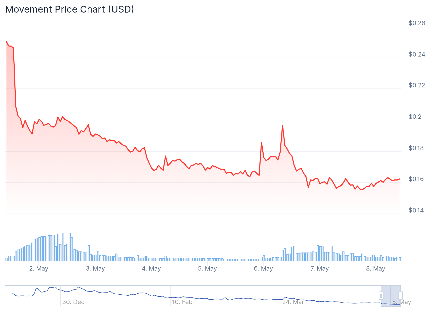 Gráfico de preço do token MOVE - Fonte: CoinGecko