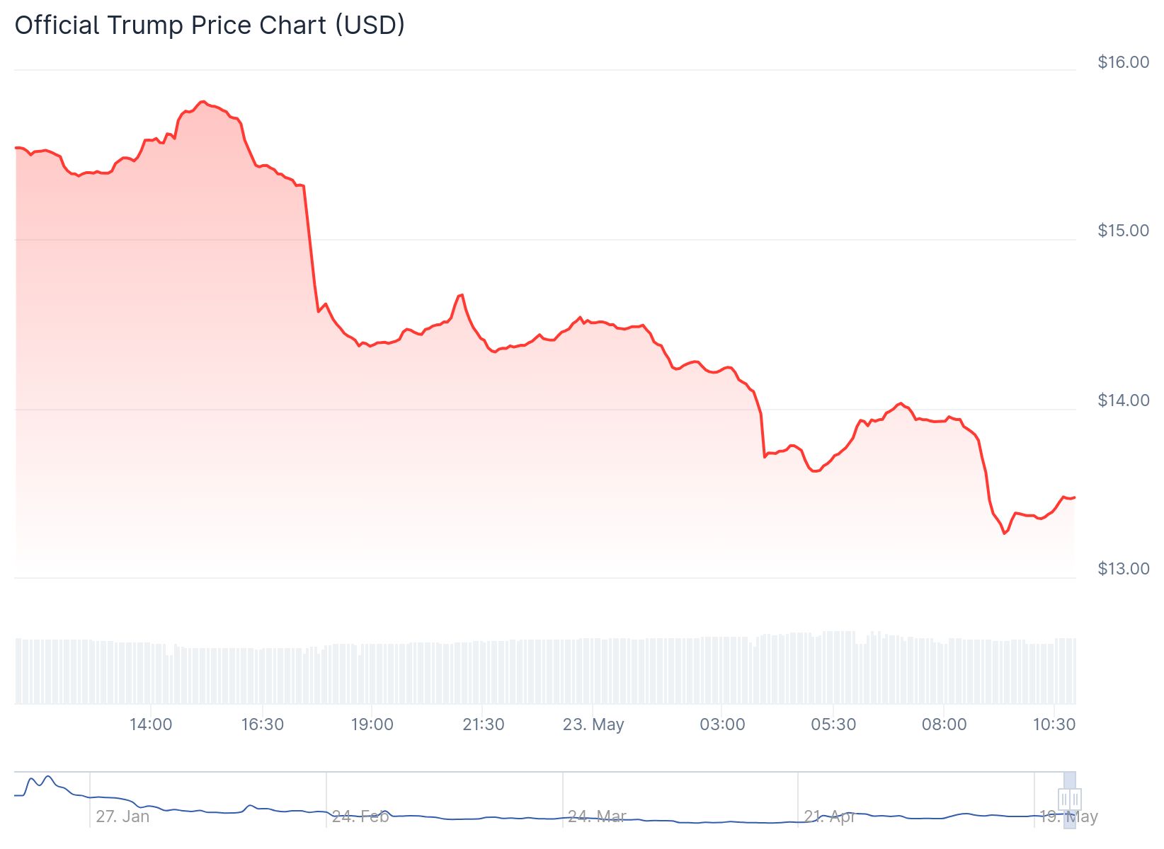 Memecoin em queda