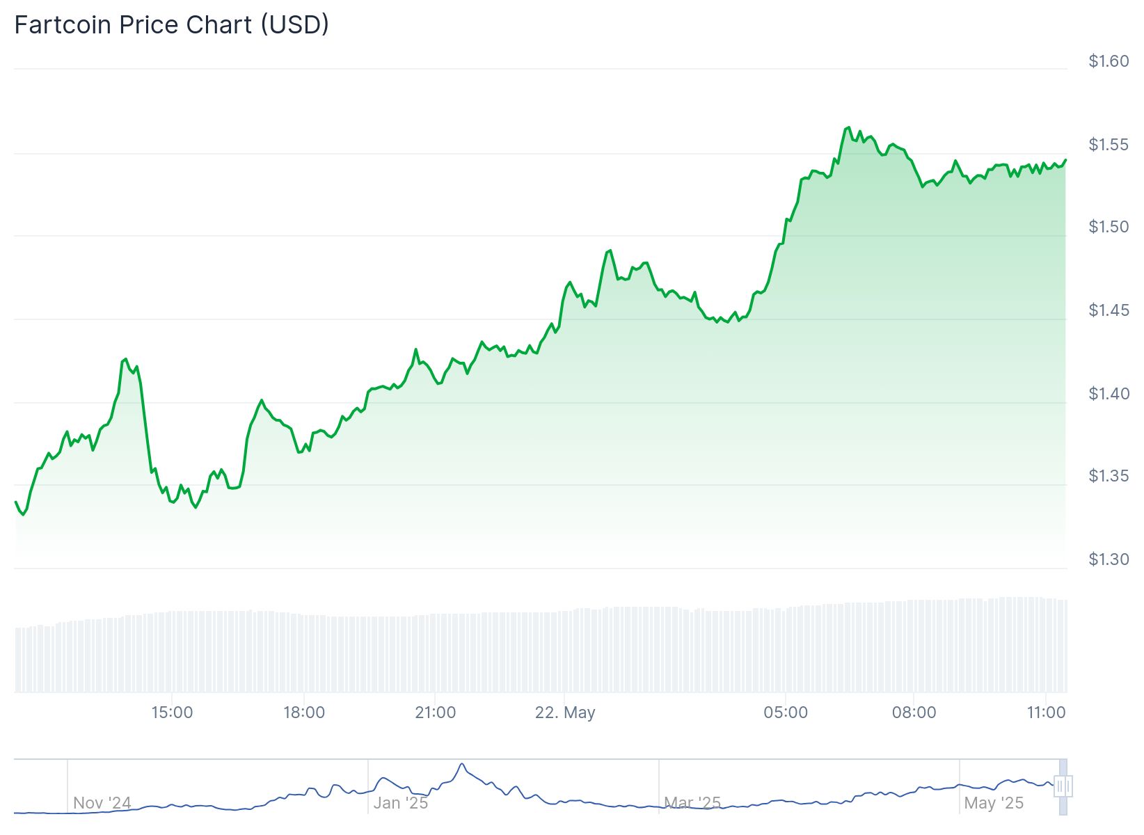 Memecoins - Fartcoin