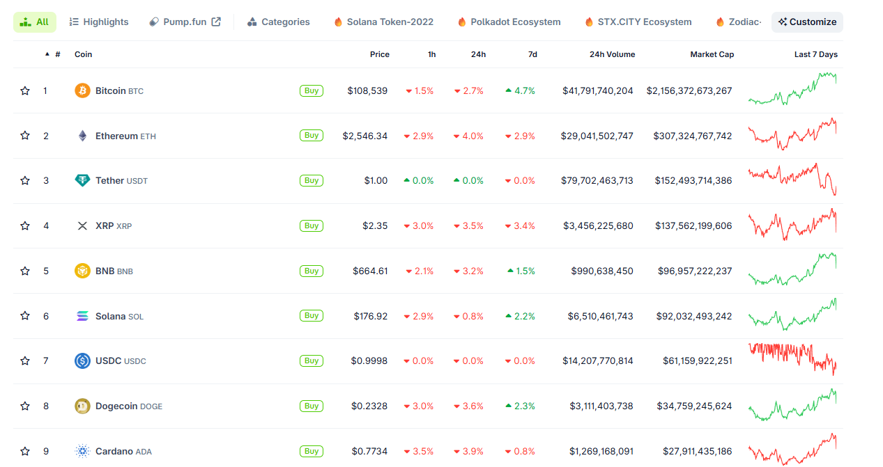Mercado de criptomoedas em queda