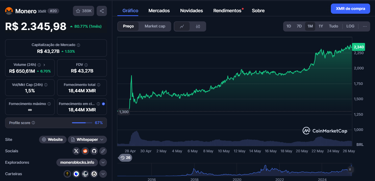 Monero em alta