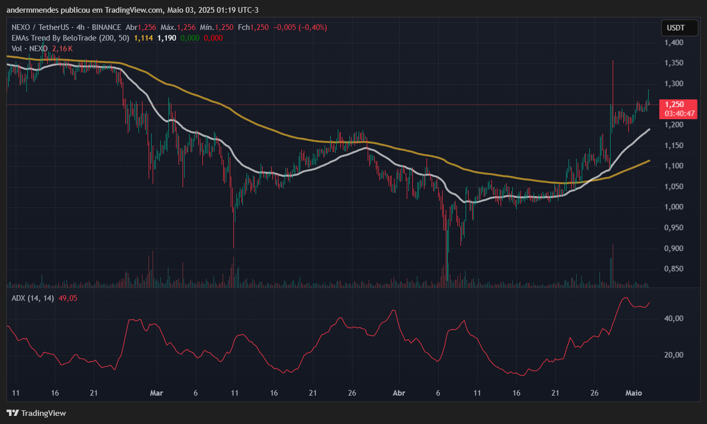 Gráfico da Nexo (NEXO) no TradingView