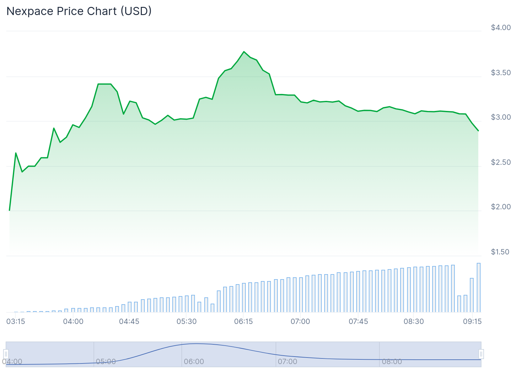 Token dispara após listagem na Binance - Fonte: CoinGecko