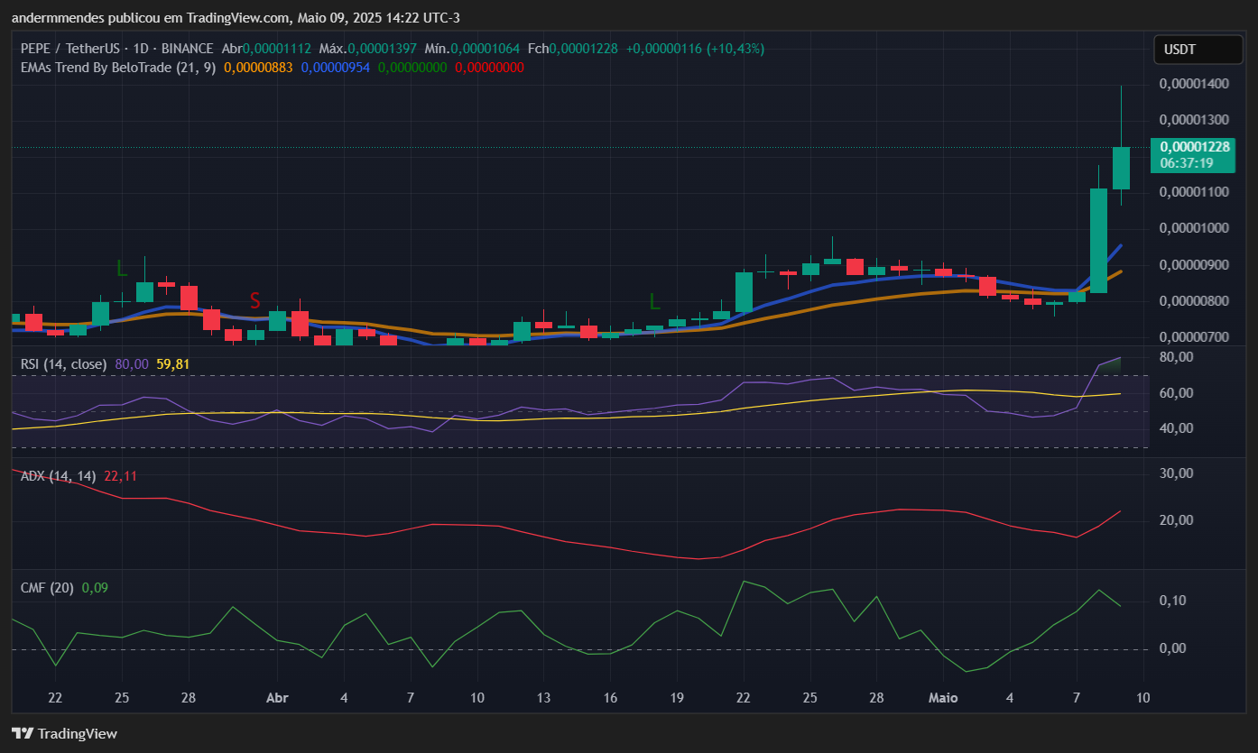 Gráfico da Pepe (PEPE) no TradingView