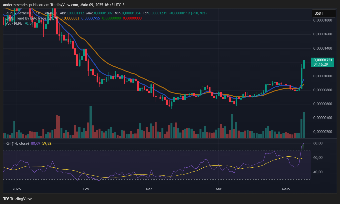 Gráfico da Pepe (PEPE) no TradingView