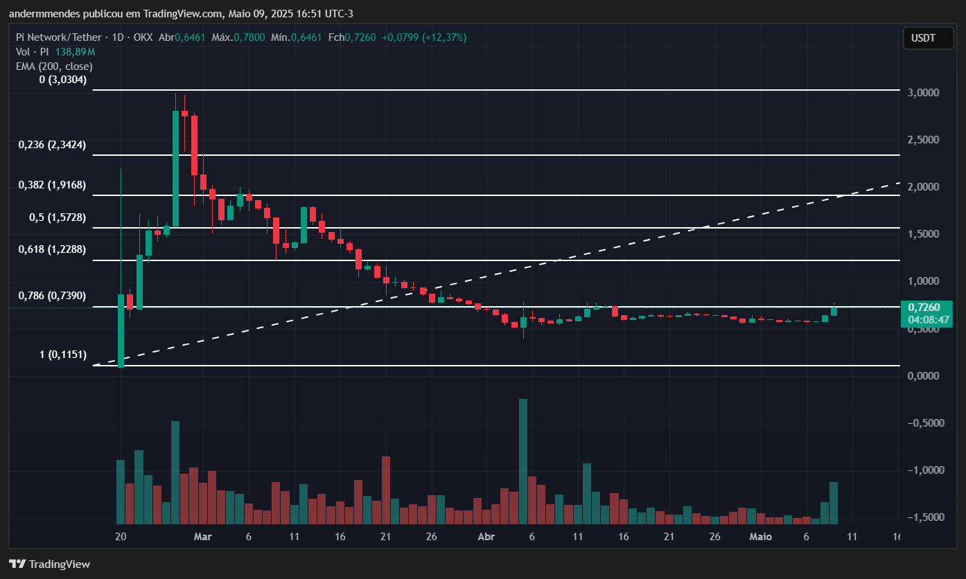 Gráfico da Pi Network (PI) no TradingView