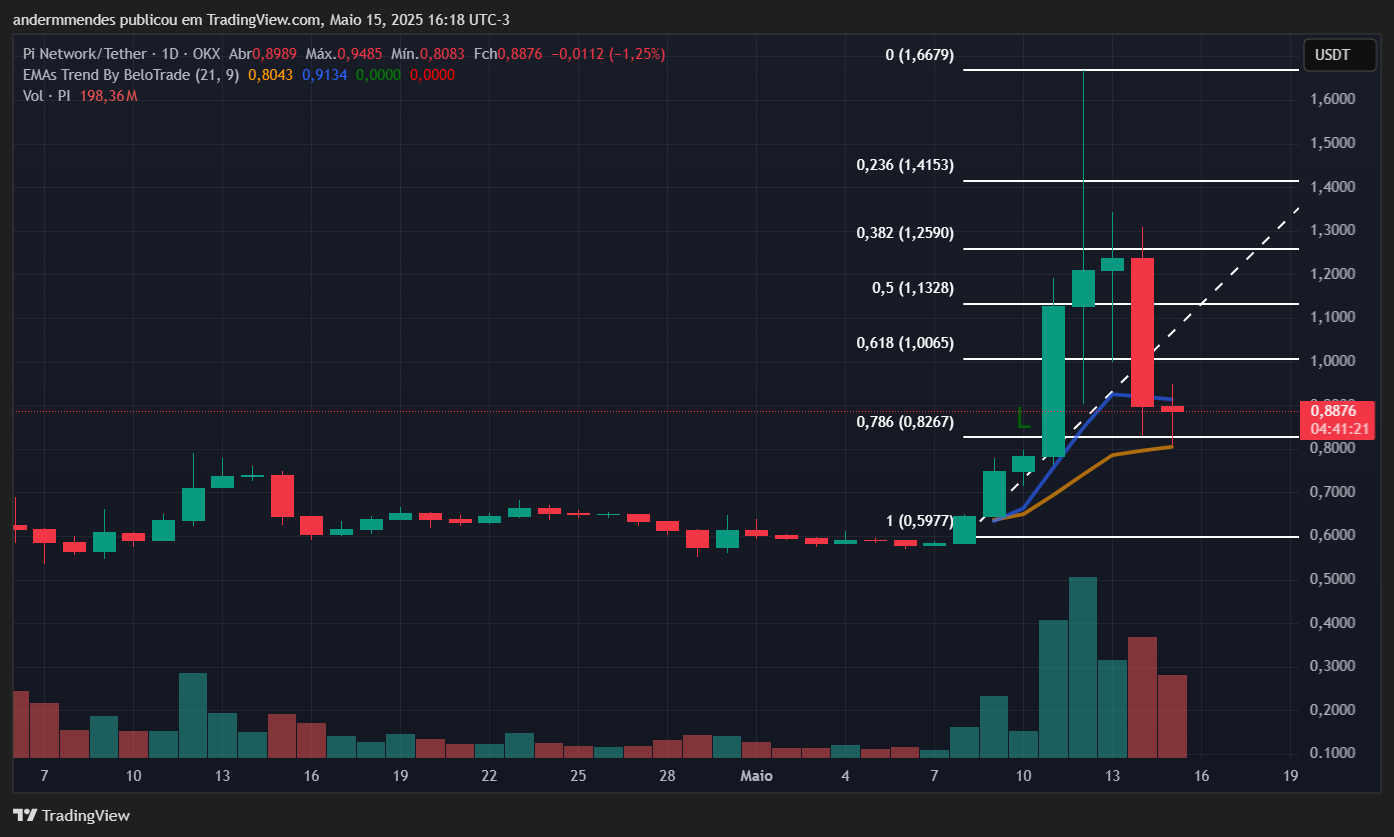 Gráfico da Pi Network (PI) no TradingView