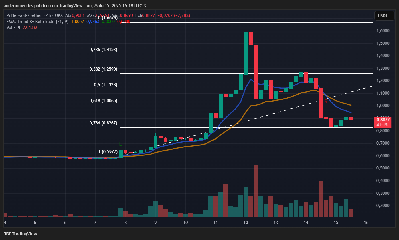 Gráfico da Pi Network (PI) no TradingView