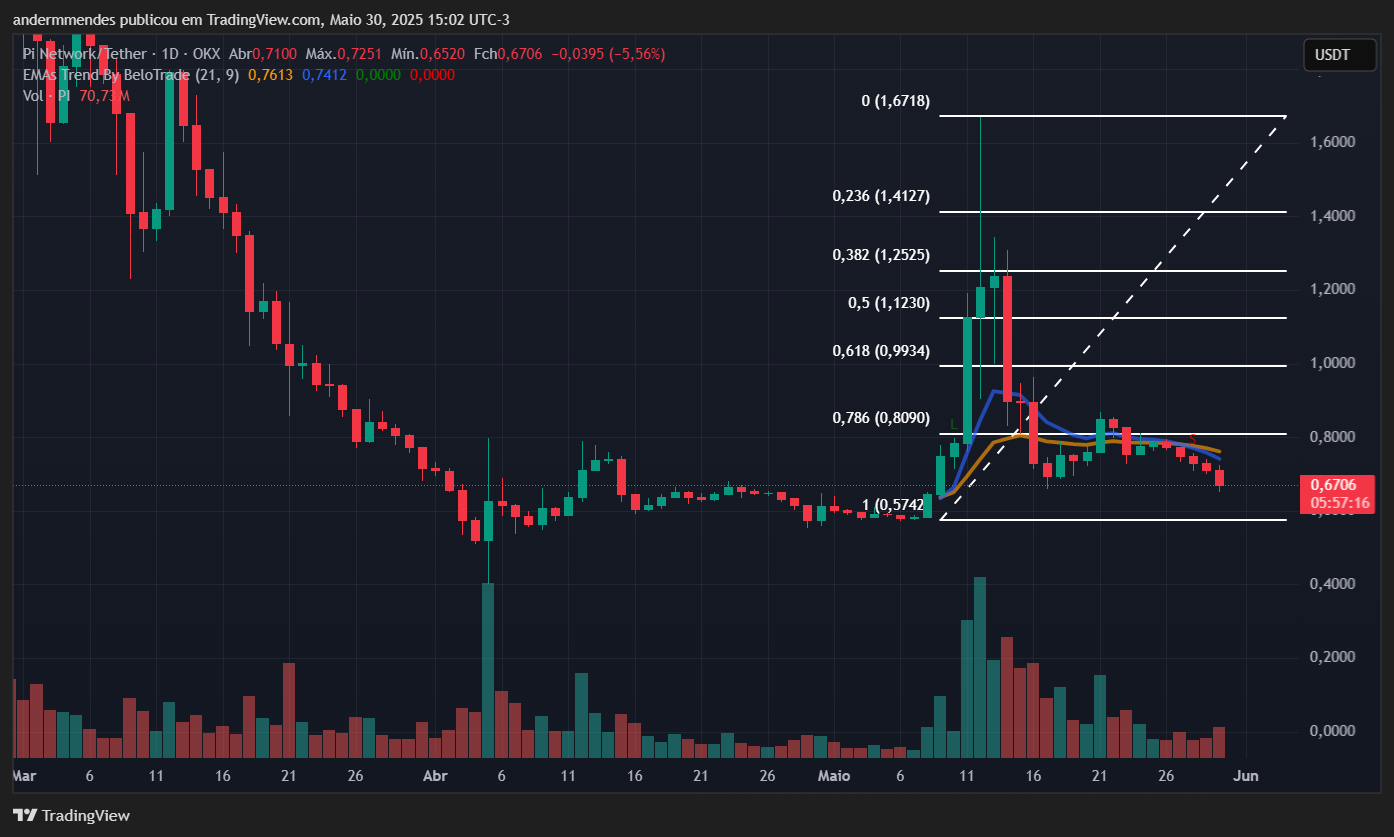 Gráfico da Pi Network (PI) no TradingView