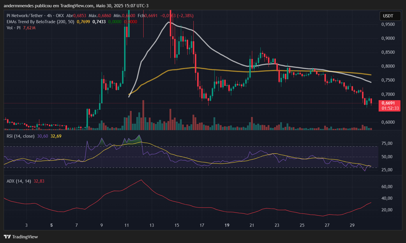 Gráfico da Pi Network (PI) no TradingView