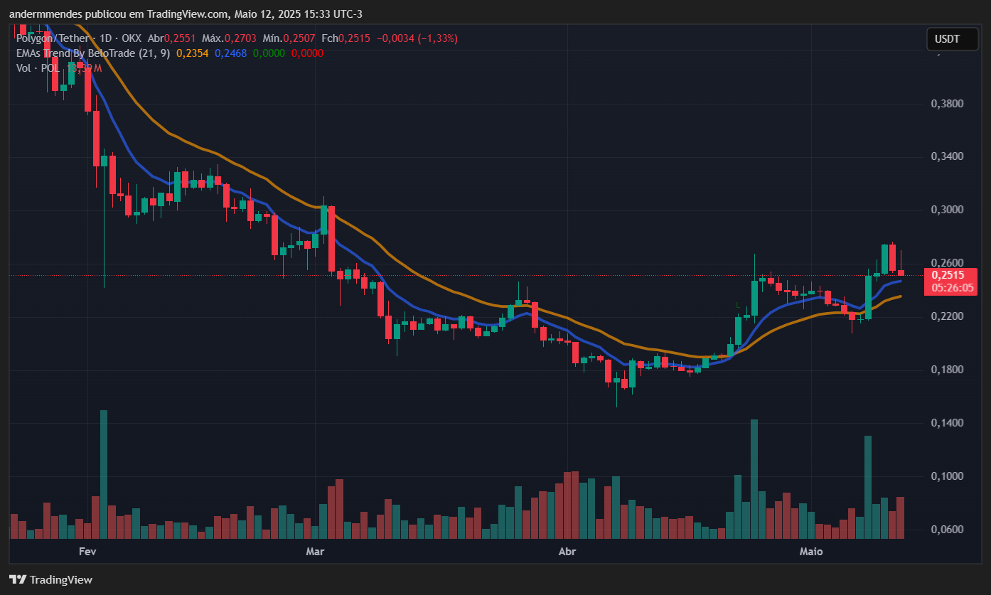 Gráfico da Polygon (POL) no TradingView
