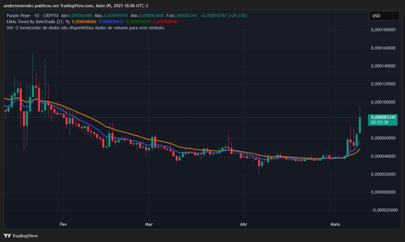 Gráfico da Purple Pepe (PURPE) no TradingView