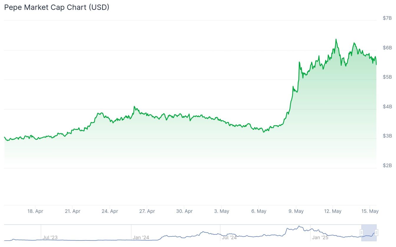 altcoins com potencial: Pepecoin