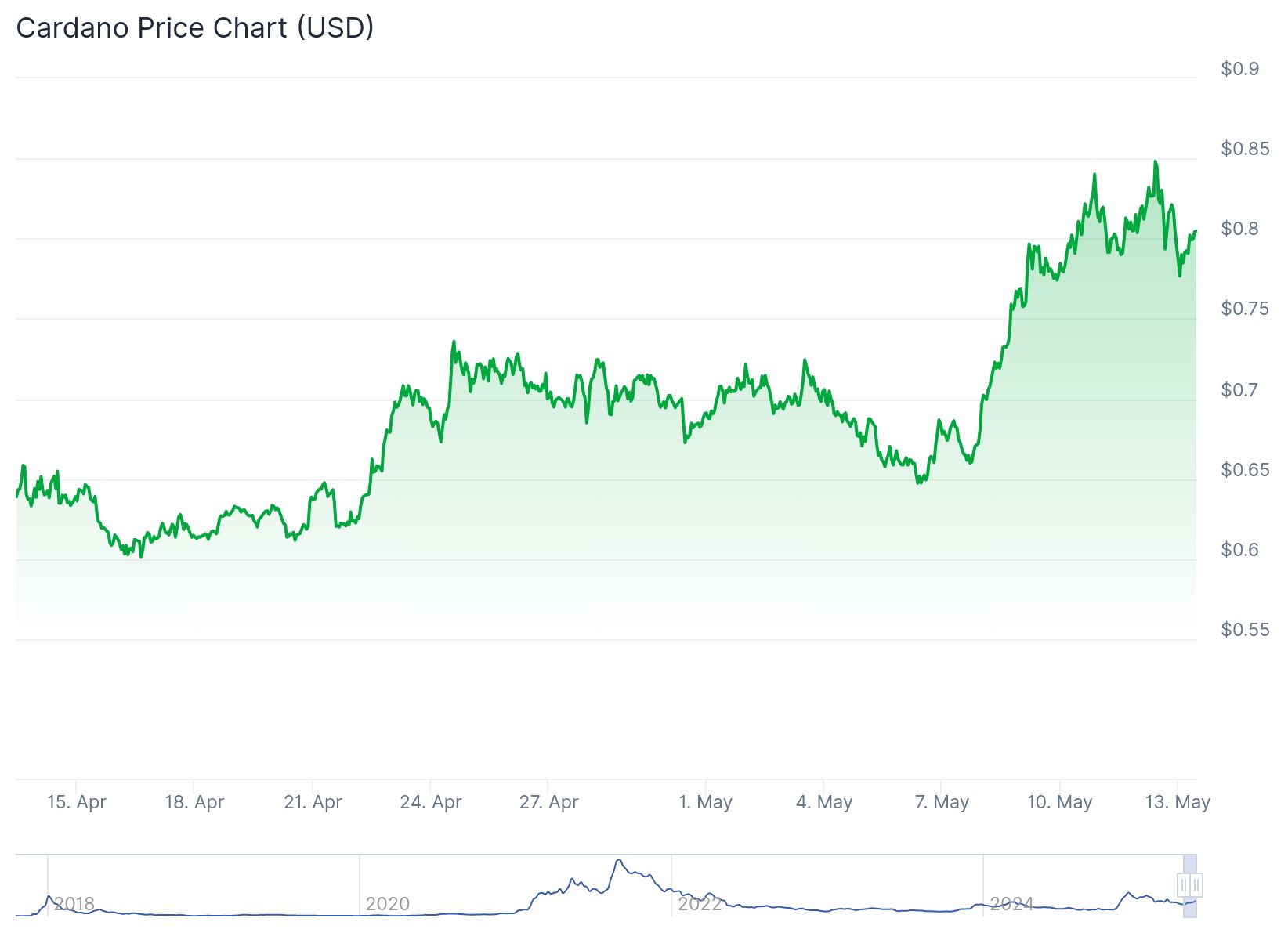 Preço da Cardano