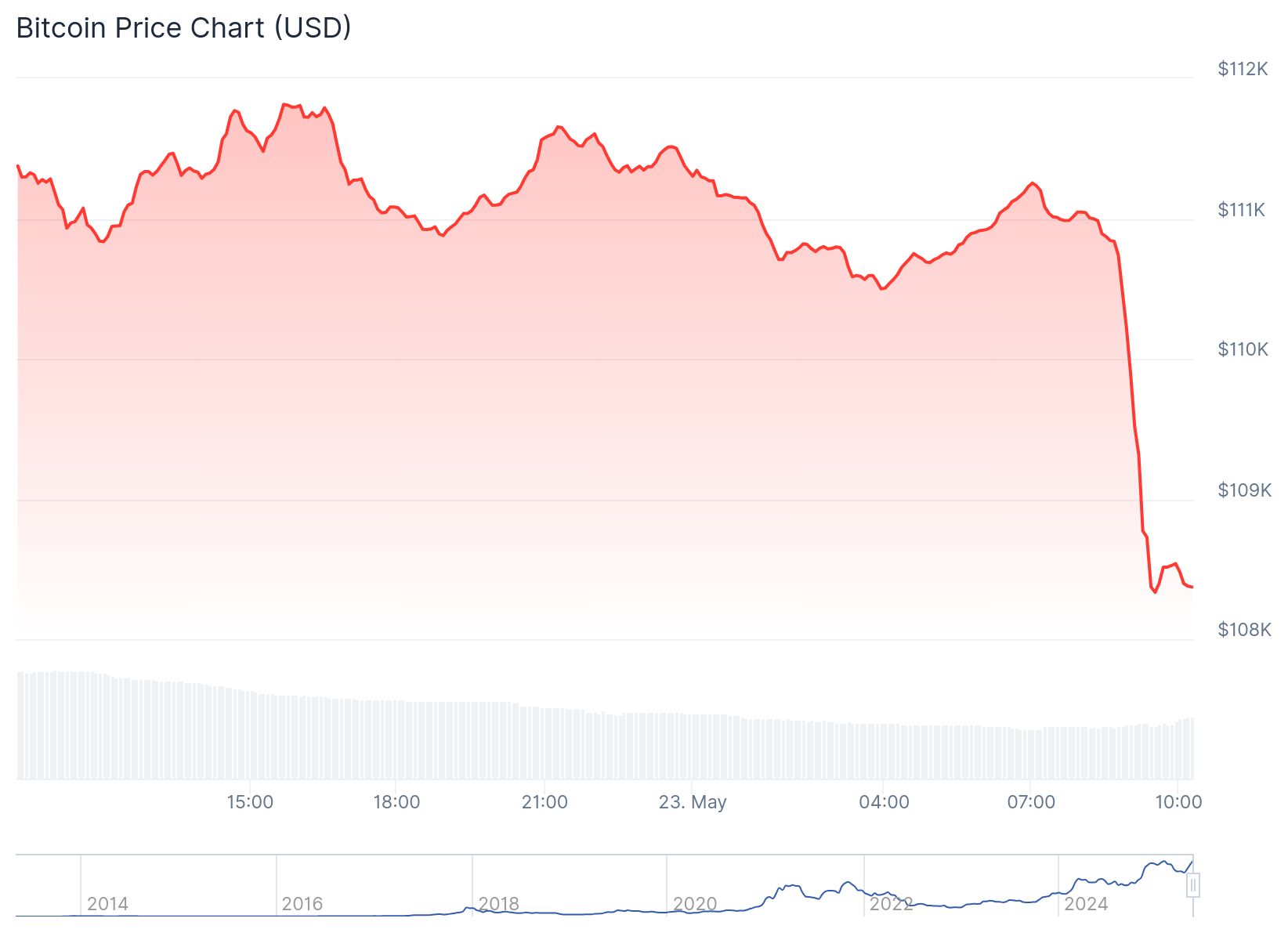 Preço do Bitcoin