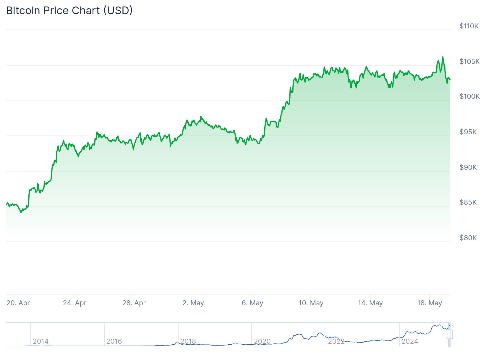 Preço do Bitcoin