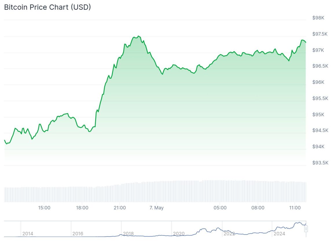 Preço Bitcoin