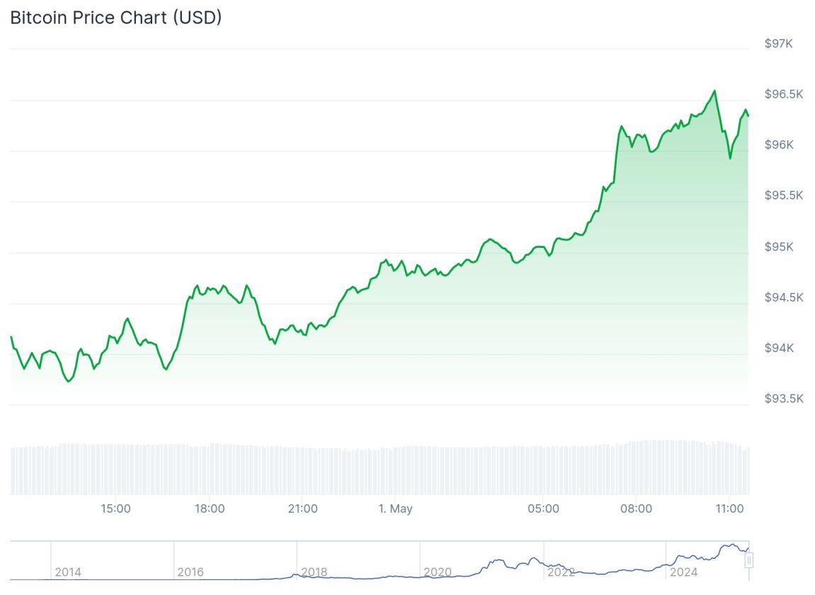 Gráfico de preço do Bitcoin