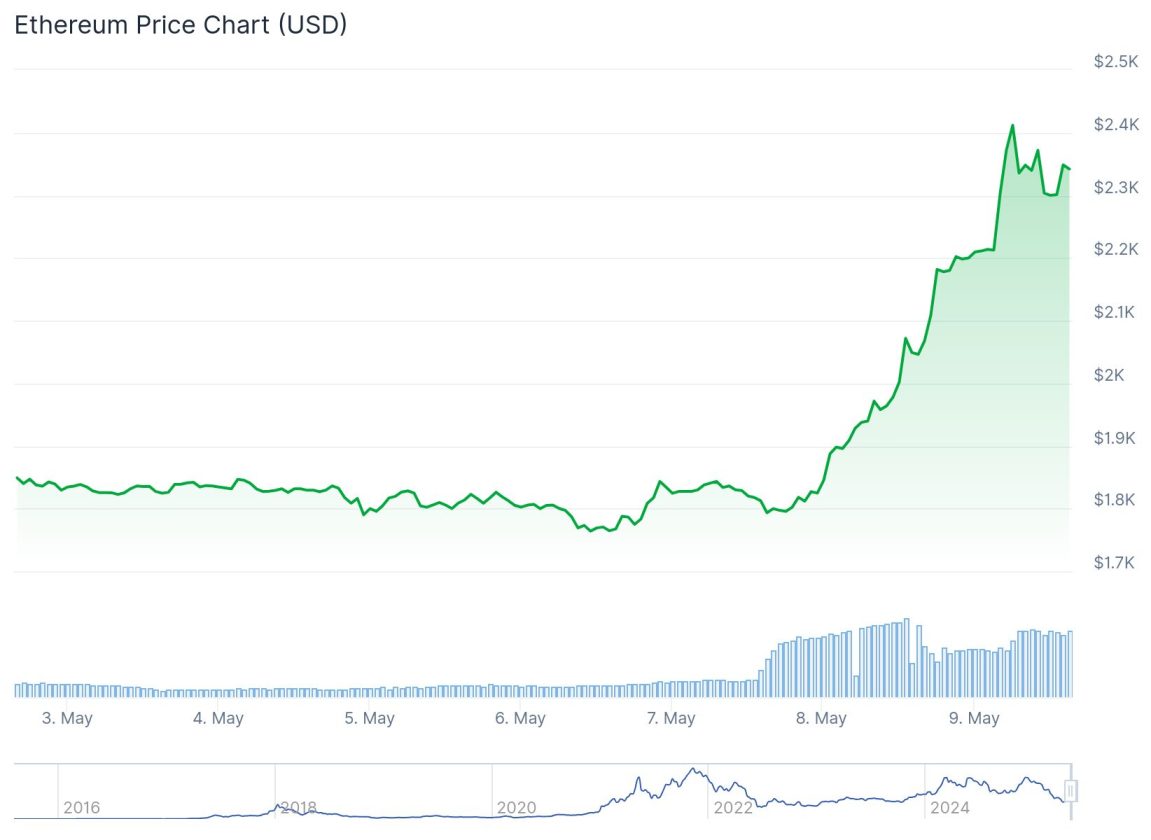 Preço Ethereum