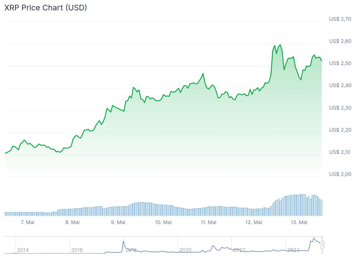 Preço XRP