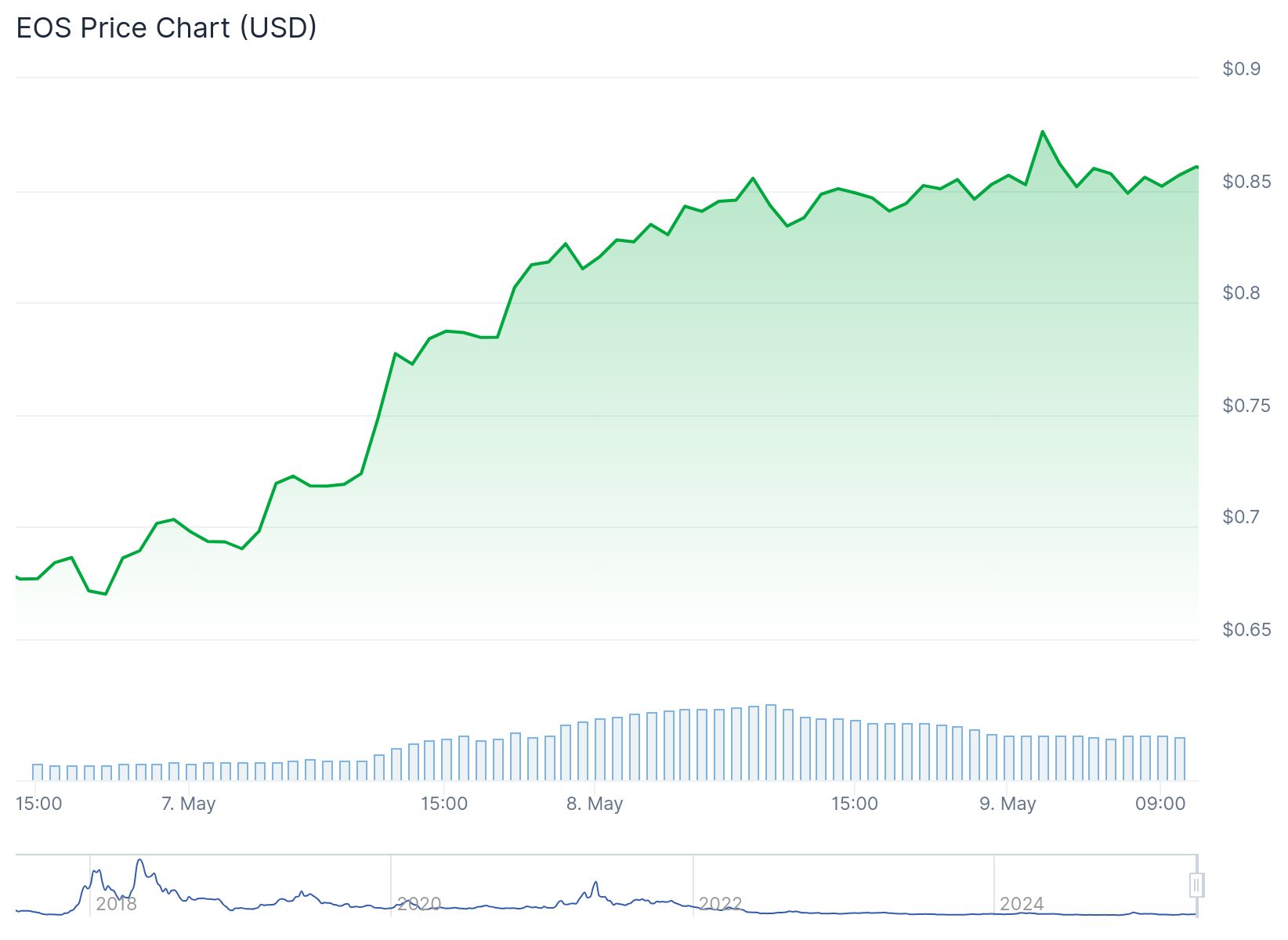 Preço EOS 