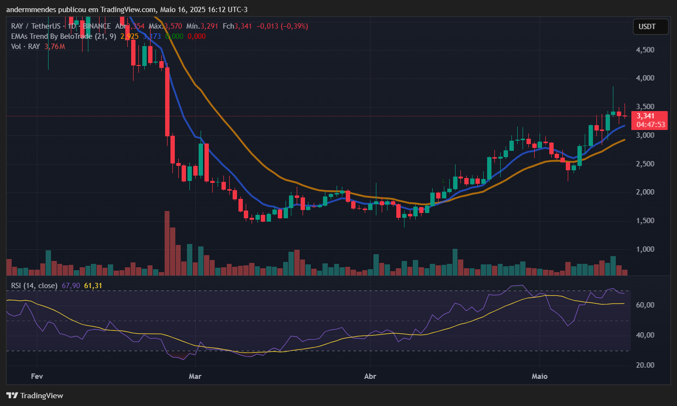 Gráfico da Raydium (RAY) no TradingView