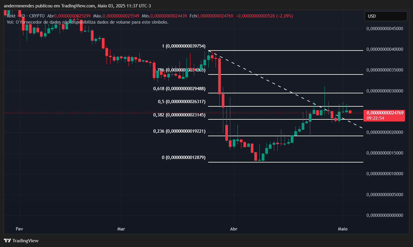 Gráfico da Rekt (REKT) no TradingView