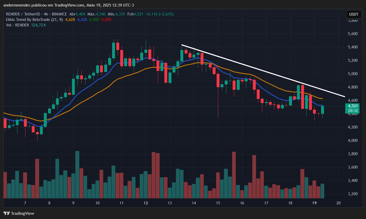 Criptomoedas para ficar de olho: Gráfico da Render (RENDER) no TradingView