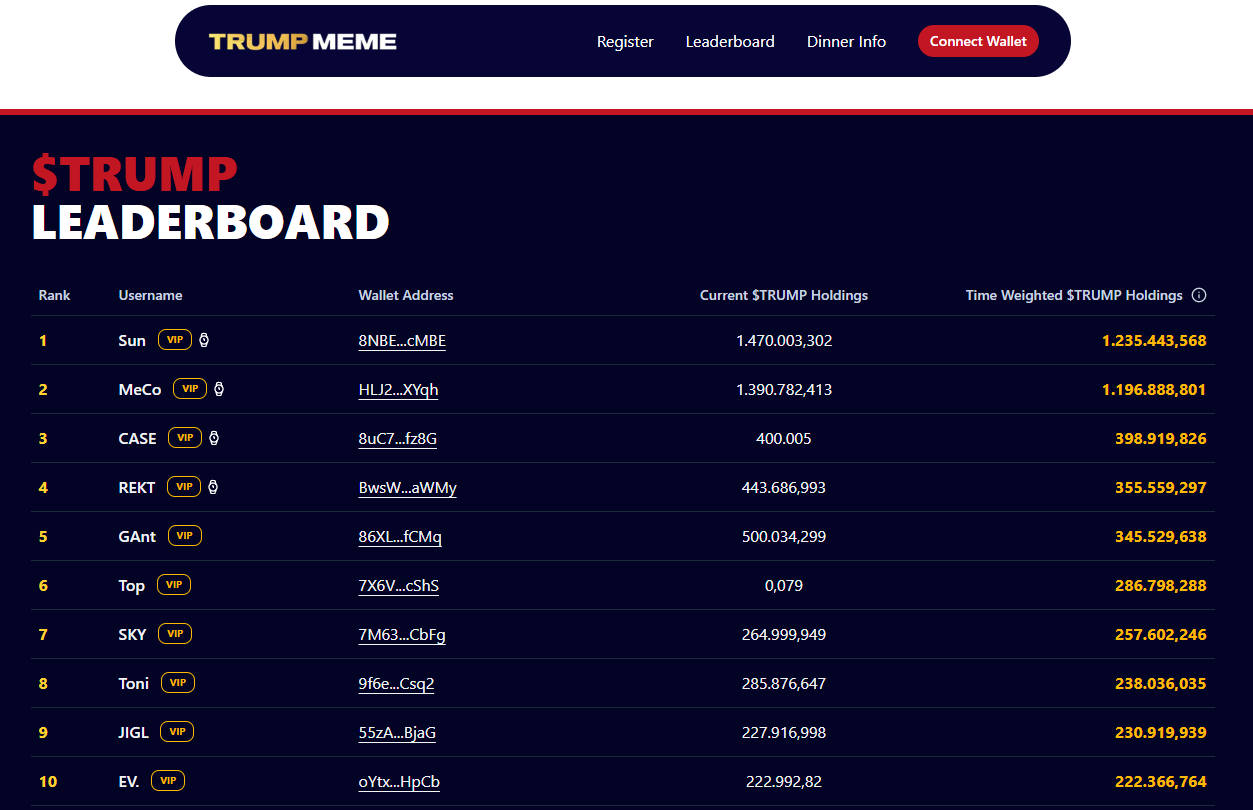 Ranking memecoin Trump