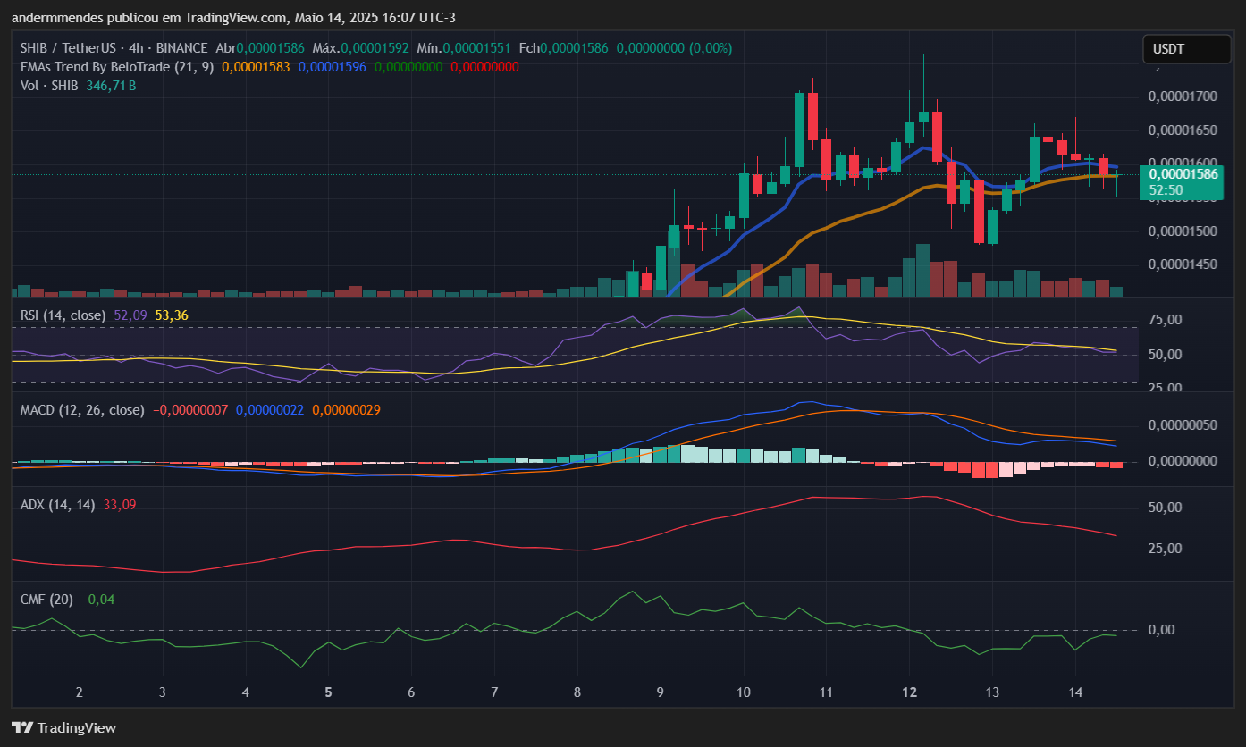 Gráfico da Shiba Inu (SHIB) no TradingView