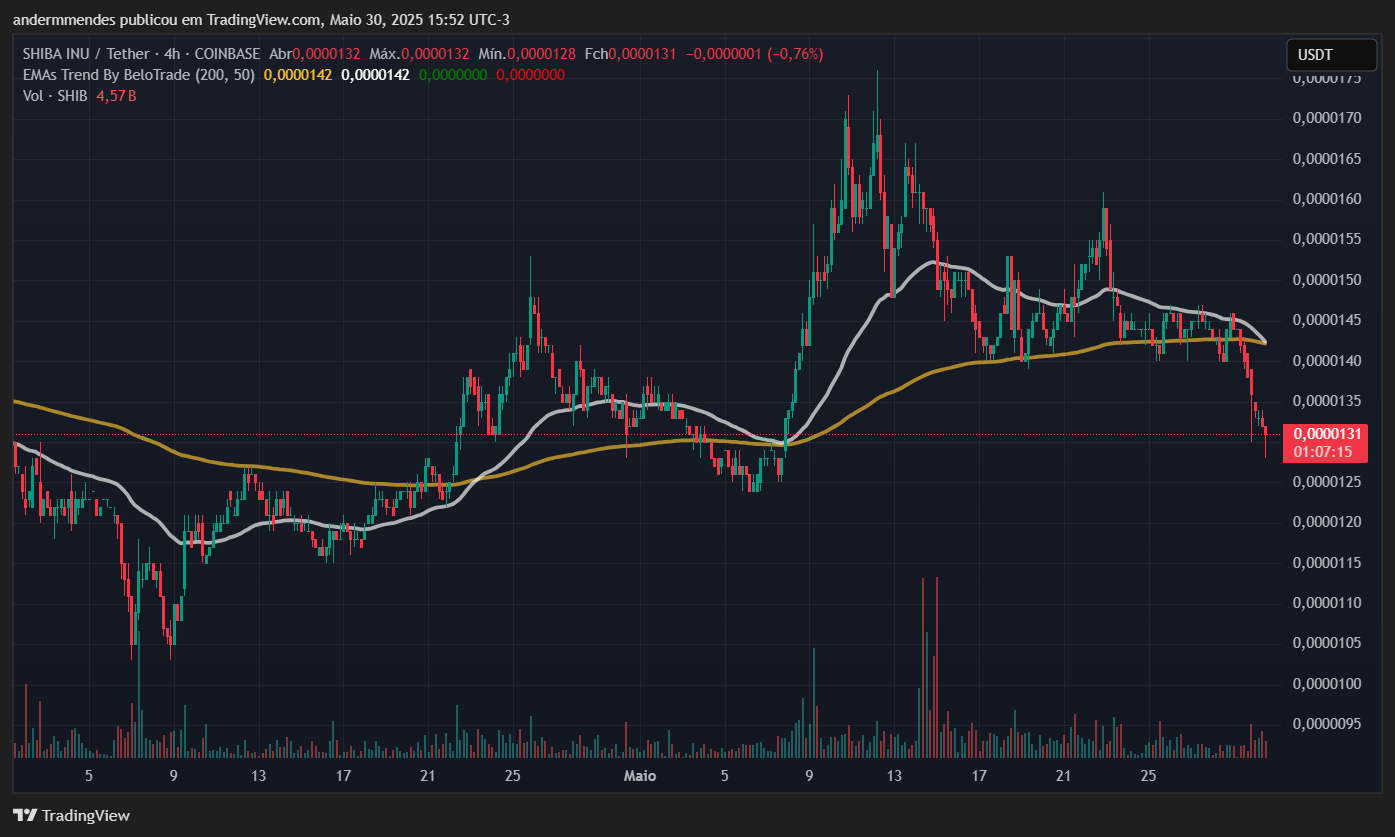 Gráfico da Shiba Inu (SHIB) no TradingView