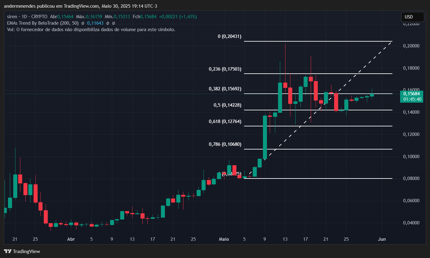 Gráfico da Siren (SIREN) no TradingView