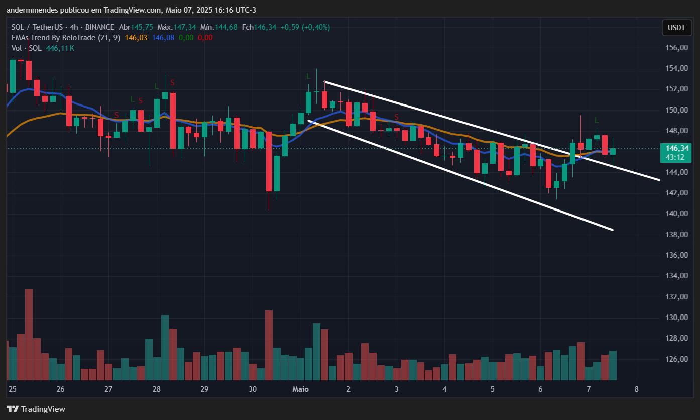 Gráfico do Solana (SOL) no TradingView