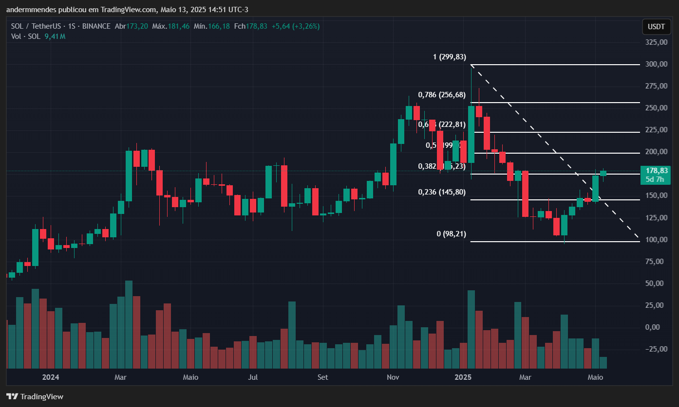 Gráfico da Solana (SOL) no TradingView