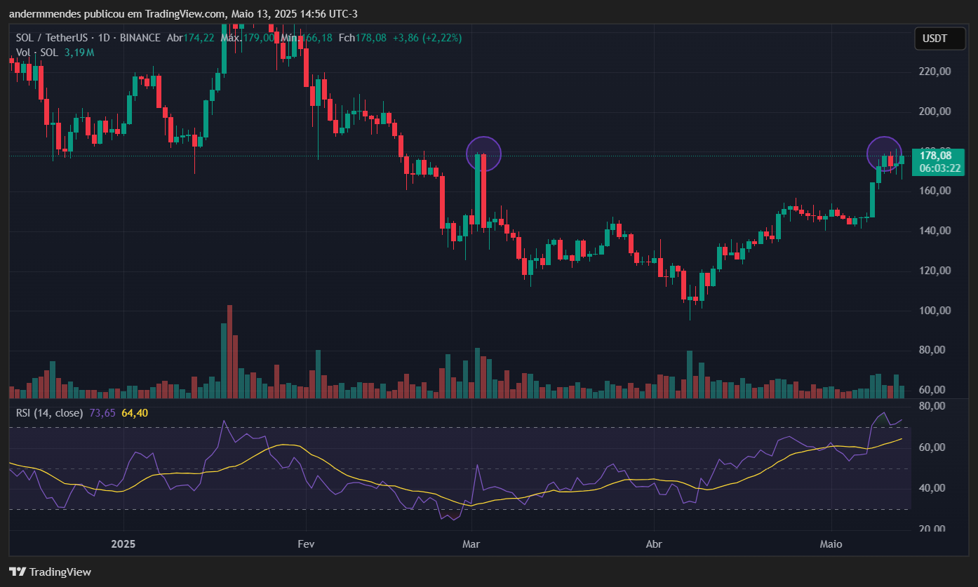 Gráfico da Solana (SOL) no TradingView