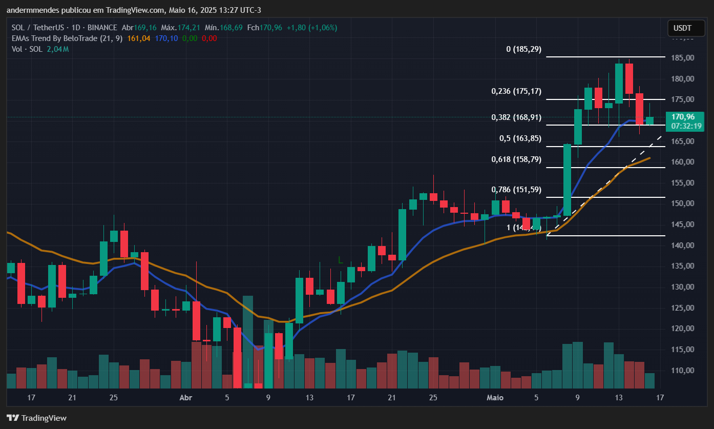 Gráfico da Solana (SOL) no TradingView