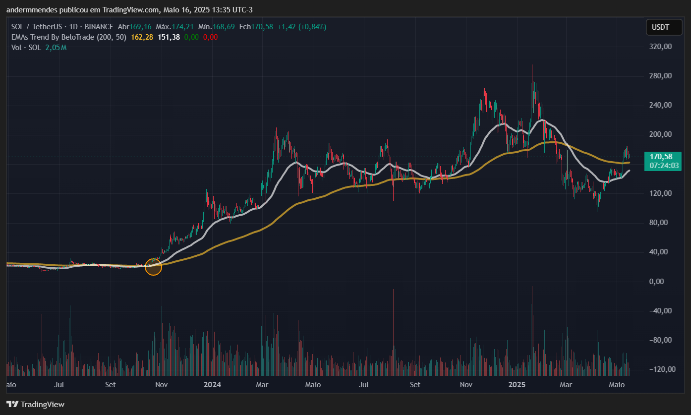 Gráfico da Solana (SOL) no TradingView