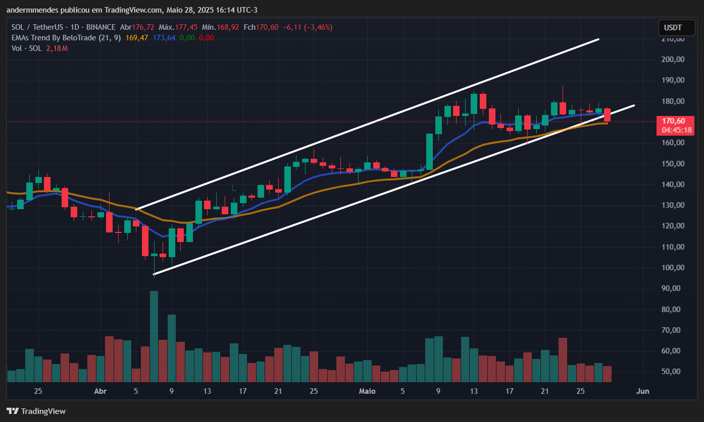 Gráfico da Solana (SOL) no TradingView