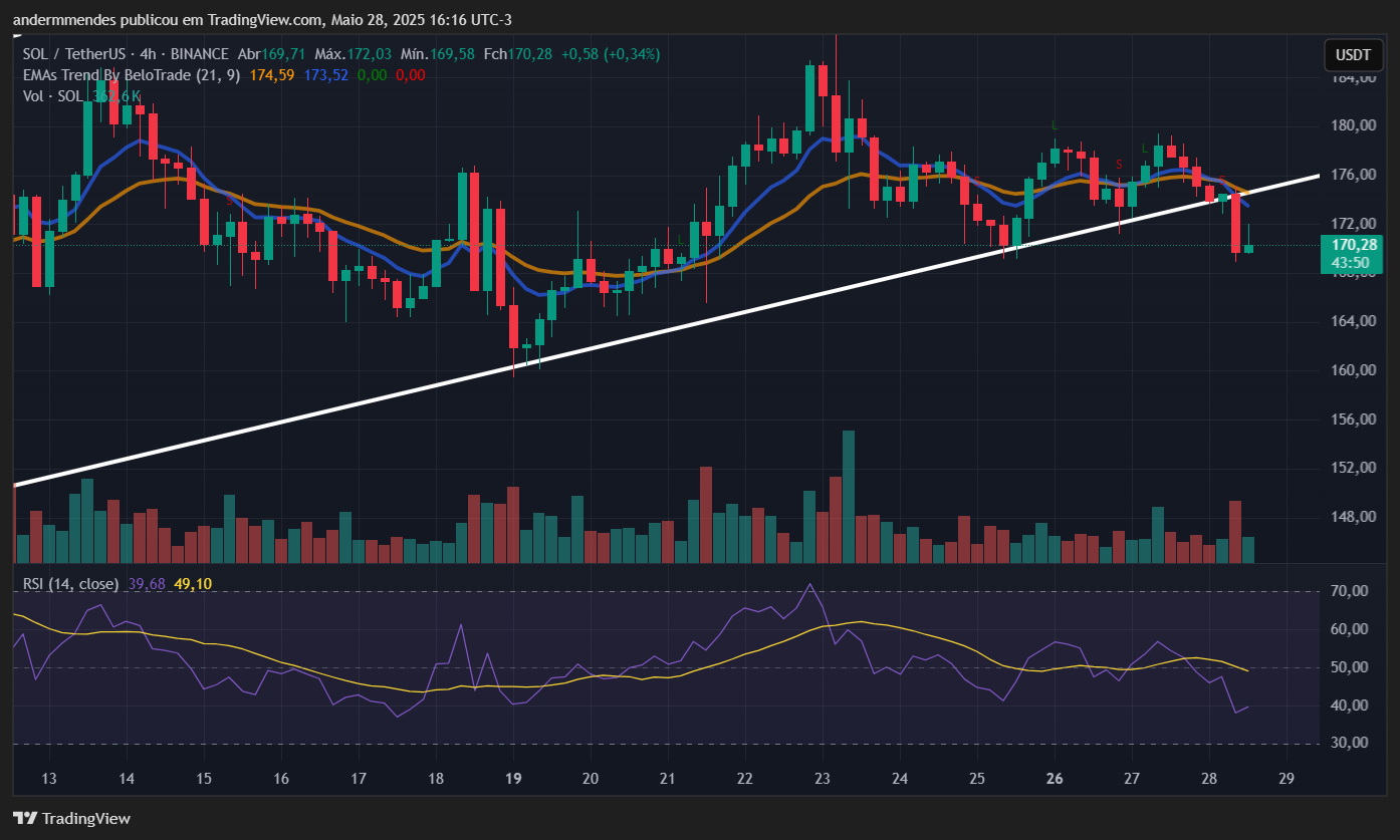 Gráfico da Solana (SOL) no TradingView