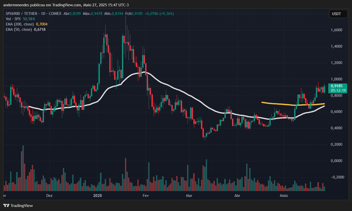Gráfico do SPX6900 (SPX) no TradingView