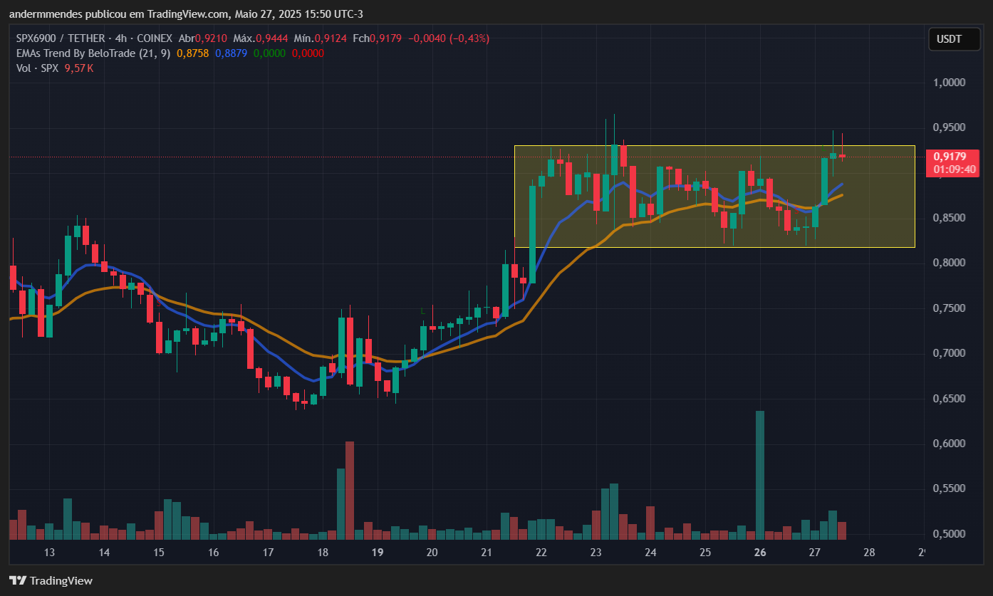 Gráfico do SPX6900 (SPX) no TradingView