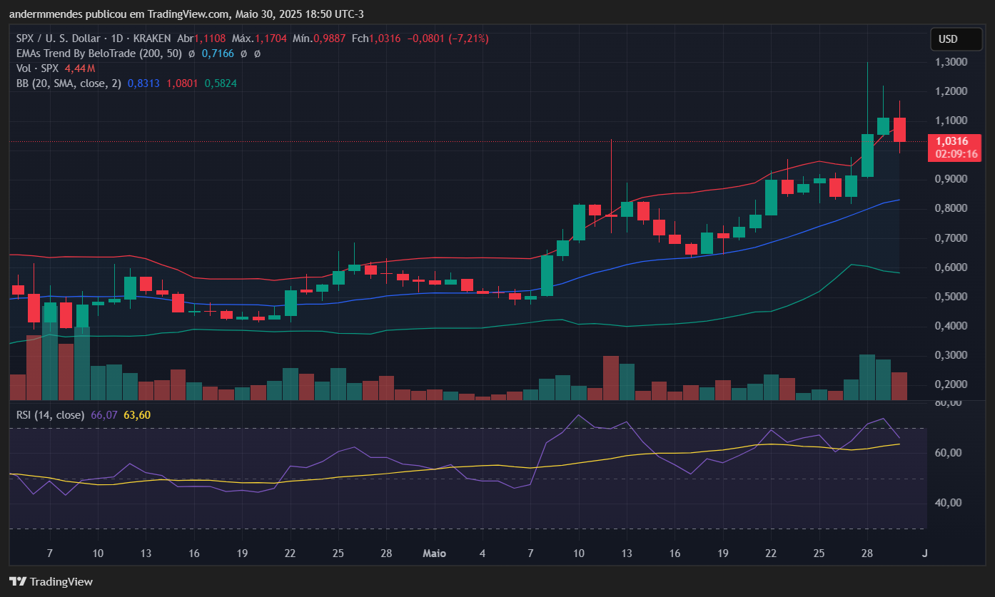 Gráfico do SPX6900 (SPX) no TradingView