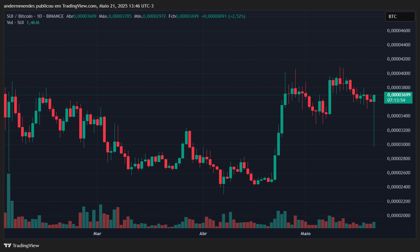 Gráfico da SUI/BTC no TradingView