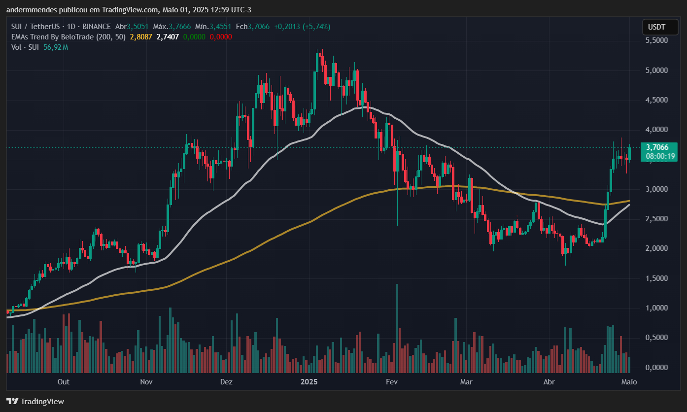Gráfico da Sui (SUI) no TradingView