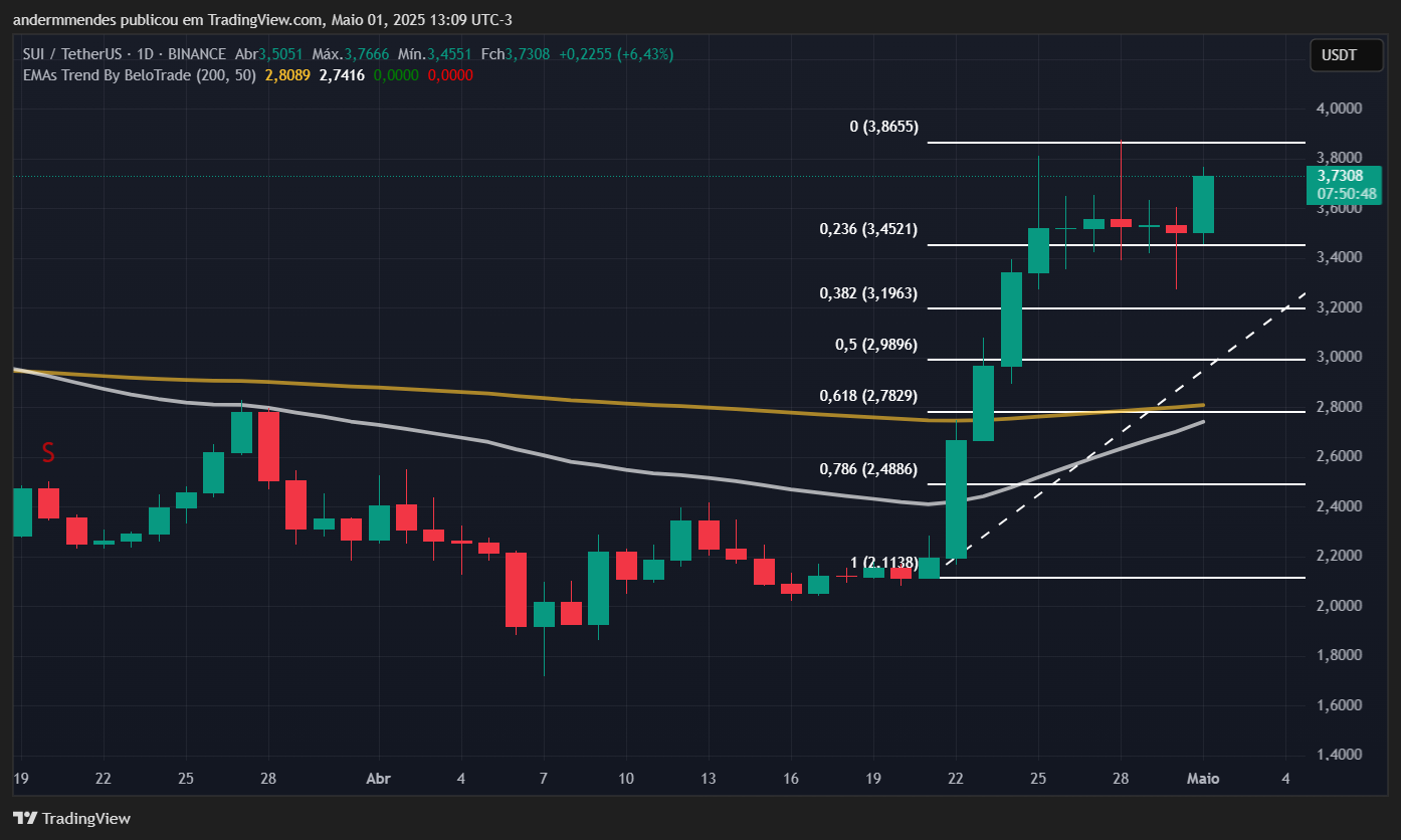 Gráfico da Sui (SUI) no TradingView